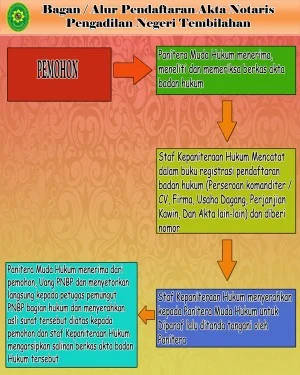 ALUR-PENDAFTARAN-AKTA-NOTARIS