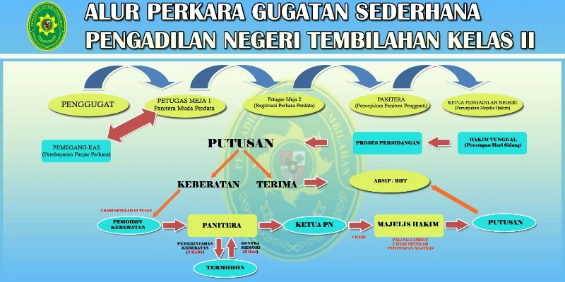 ALUR-PERKARA-GUGATAN-SEDERHANA